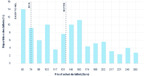 répartition des prix