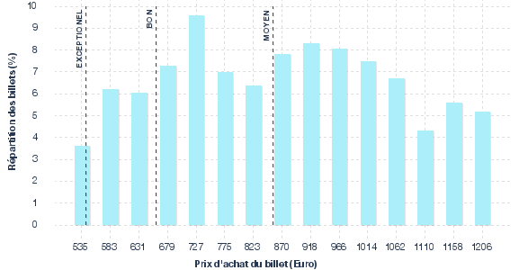 répartition des prix