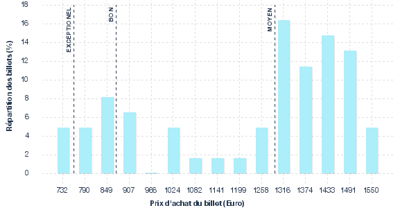 répartition des prix