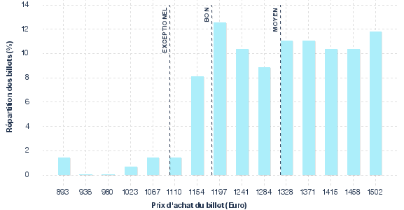 répartition des prix