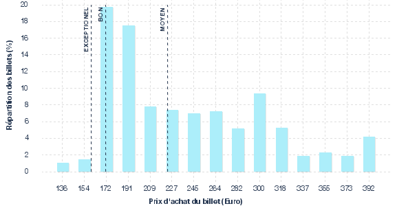 répartition des prix