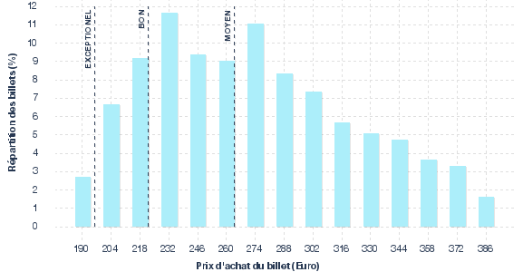 répartition des prix