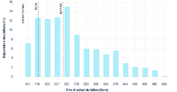 répartition des prix