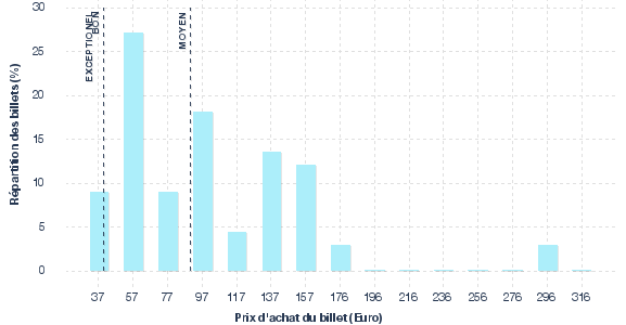 répartition des prix