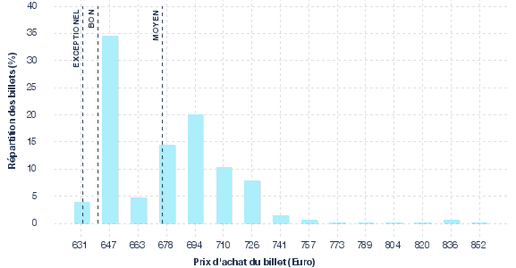 répartition des prix