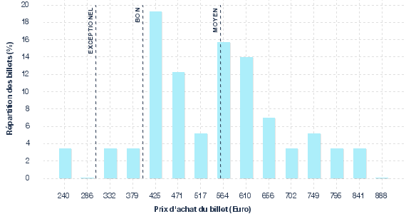 répartition des prix