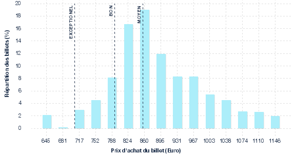 répartition des prix