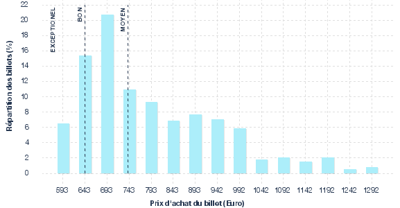 répartition des prix