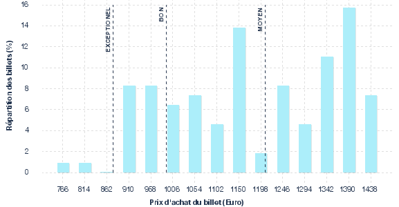 répartition des prix