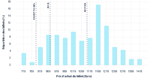 répartition des prix