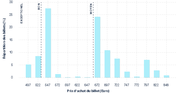 répartition des prix