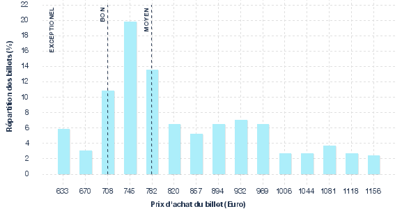 répartition des prix