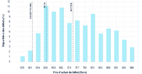 répartition des prix