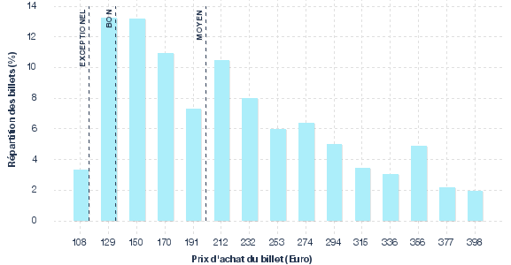 répartition des prix