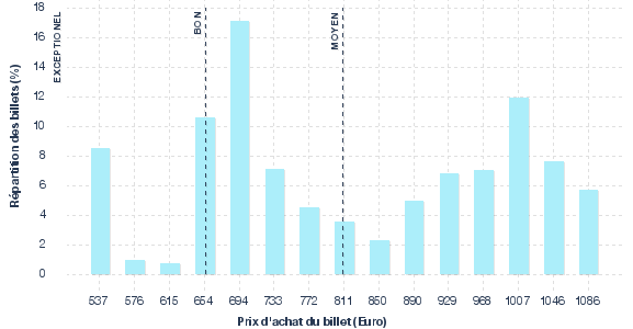 répartition des prix