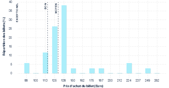 répartition des prix