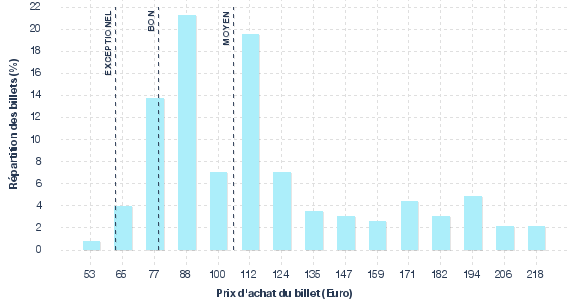 répartition des prix