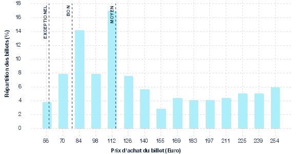 répartition des prix