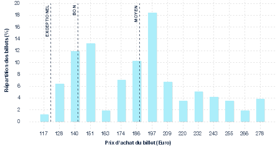 répartition des prix