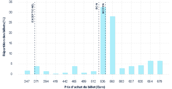 répartition des prix