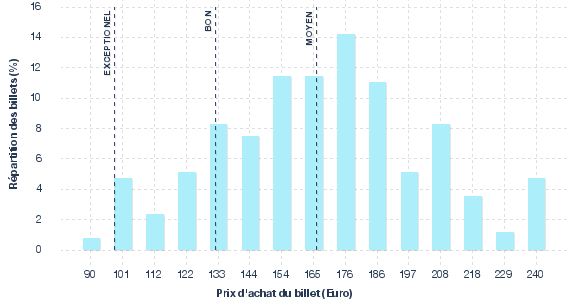 répartition des prix