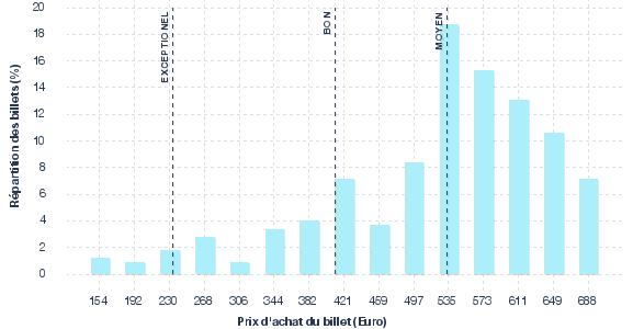 répartition des prix