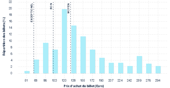 répartition des prix