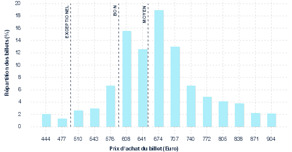 répartition des prix