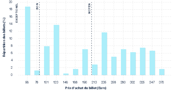 répartition des prix