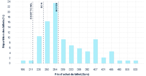 répartition des prix