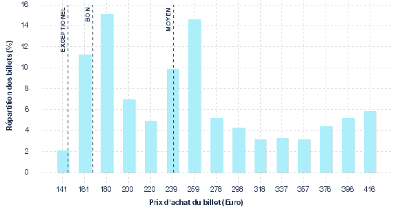 répartition des prix