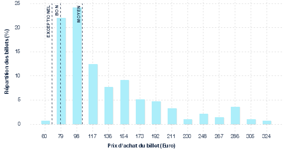 répartition des prix