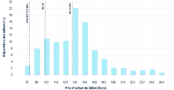 répartition des prix