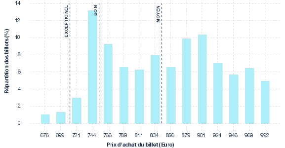 répartition des prix