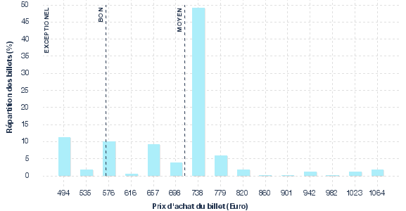 répartition des prix