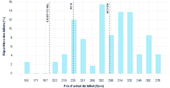 répartition des prix