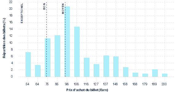 répartition des prix