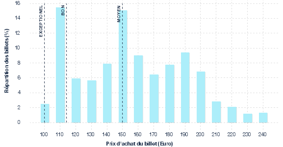 répartition des prix