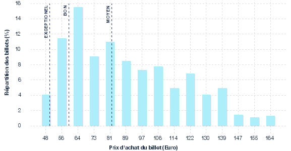 répartition des prix