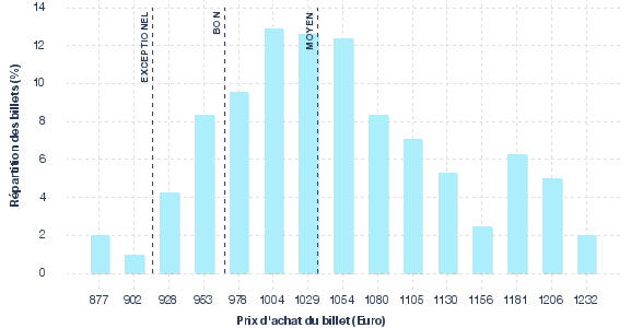 répartition des prix