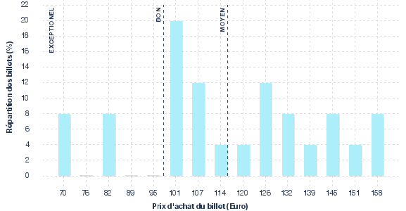 répartition des prix