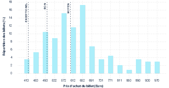 répartition des prix