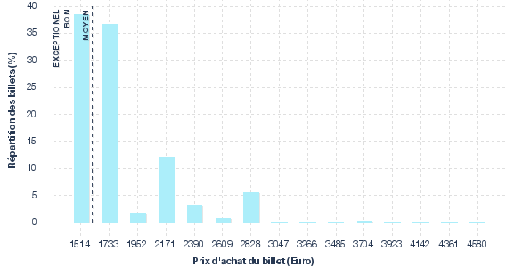 répartition des prix