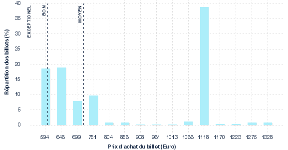 répartition des prix