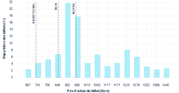 répartition des prix