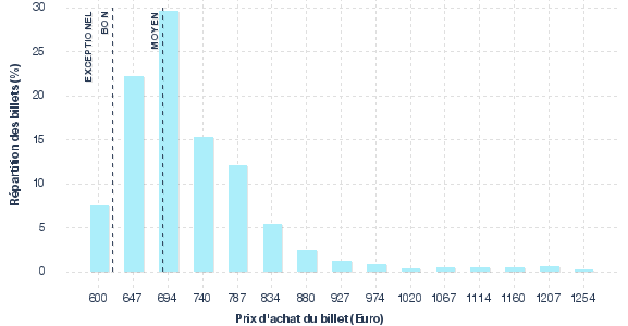 répartition des prix