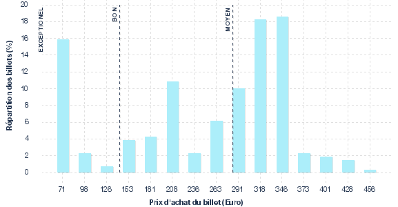 répartition des prix