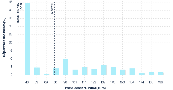 répartition des prix