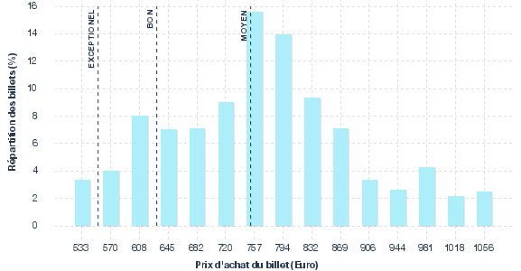 répartition des prix