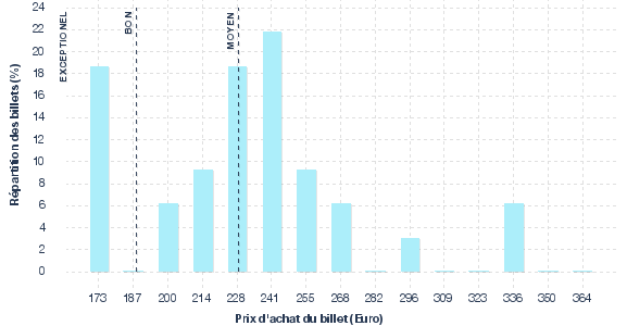 répartition des prix